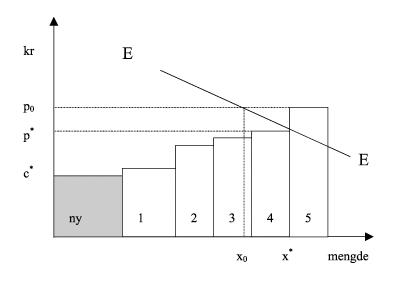 Figur 3.5 Illustrasjon av lønnsomheten i en bransje etter en
 nyetablering