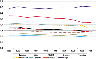 Figur 5.1 Utvikling i råvarebasert eksportandel 1988–97