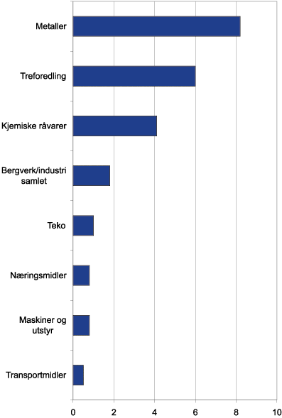 Figur 5.10 Kraftkostnader som prosentandel av bruttoprodukt