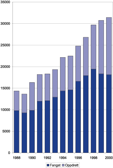 Figur 5.11 Norsk eksport av sjømat 1988–2000 fordelt
 på henholdsvis fangst og oppdrett – i millioner
 kroner