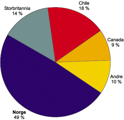 Figur 5.12 Samlet produksjon av atlantisk laks år 2000