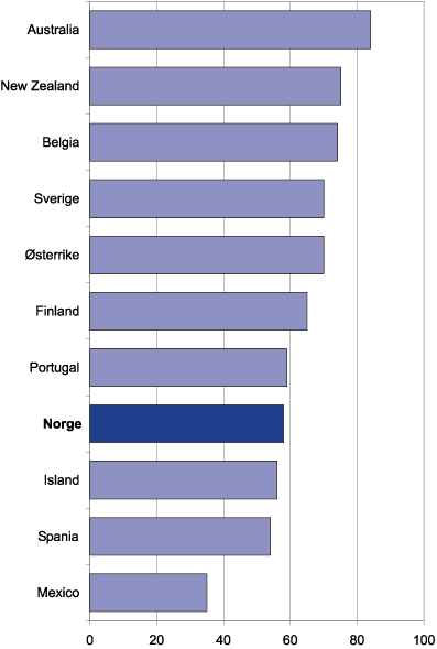 Figur 5.13 Miljøreguleringer er innrettet slik at de oppnår
 målsettingen så enkelt som mulig, 1998–99,
 enighet i prosent