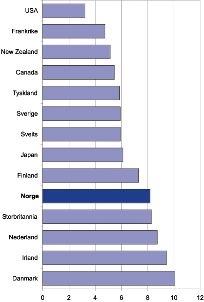 Figur 5.14 Miljøavgifters andel av totale skatte- og avgiftsinntekter
 i OECD-området i 1998, i prosent