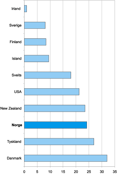 Figur 5.15 Andelen vernede områder i utvalgte land