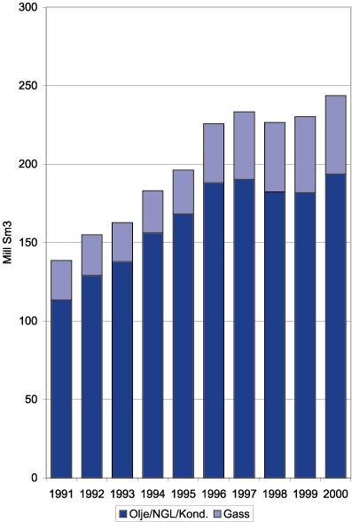 Figur 5.2 Total petroleumsproduksjon 1991–2000