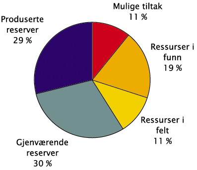 Figur 5.3 Petroleumsressurser på norsk kontinentalsokkel