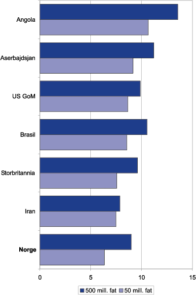 Figur 5.4 Balansepris i USD per fat for ulike feltstørrelser