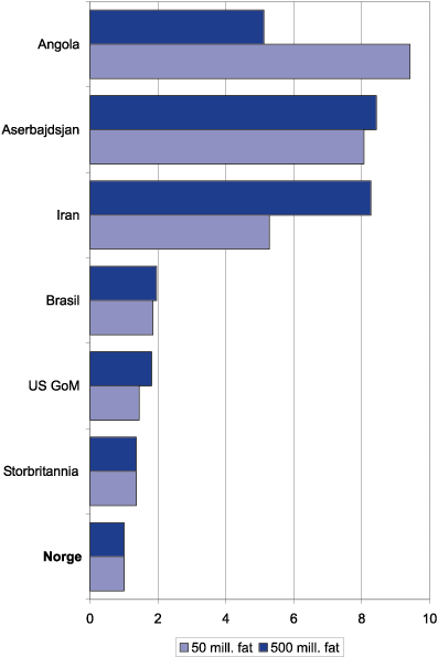 Figur 5.5 Nødvendig funnsannsynlighet for å gi positiv
 nåverdi for selskapene. Norge er målestokk med
 verdi 1