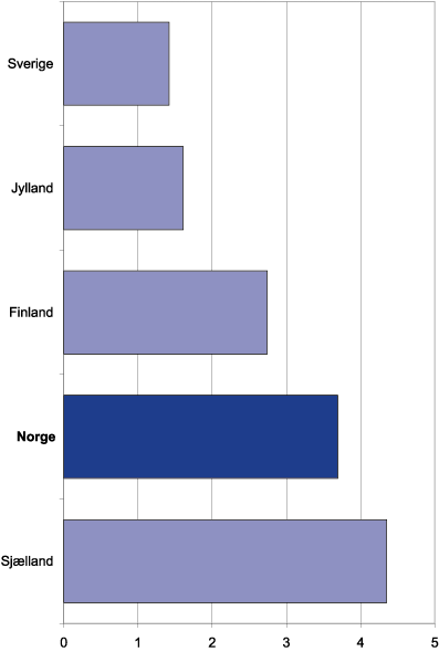 Figur 5.7 Gjennomsnittlig overføringstariff (øre per
 kWh) i sentralnettene i 1999