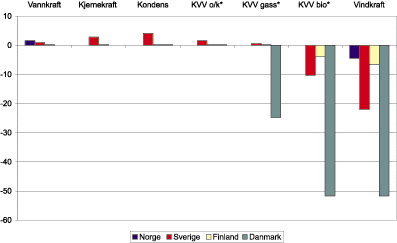 Figur 5.8 Skatt, avgift og støtte (øre per kWh) etter
 produksjonsteknologi og land i 1999
