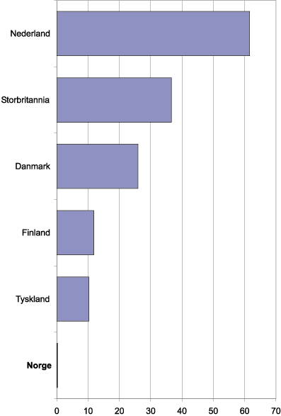 Figur 5.9 Gasskraft som andel av total kraftproduksjon. 2000
