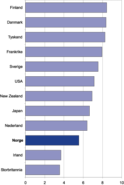 Figur 6.1 Oppfatninger om infrastruktur i utvalgte land