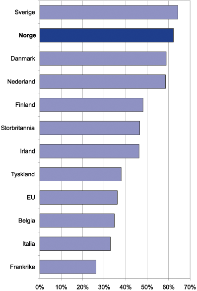 Figur 6.10 Andelen husholdninger i utvalgte europeiske land som er tilknyttet
 internett, 2001