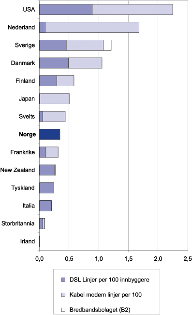 Figur 6.11 Bredbåndstilknytning per 100 innbyggere i ulike land,
 2001