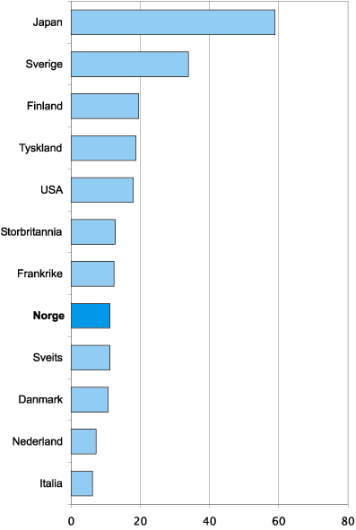 Figur 6.12 Kapasitet i forhold til pris på bredbånd. Antall
 Kbps per USD i ulike land 2001