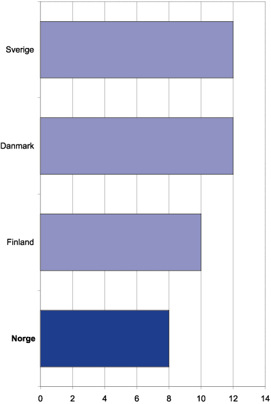 Figur 6.13 Andelen foretak som driver e-handel i de nordiske land, 2000