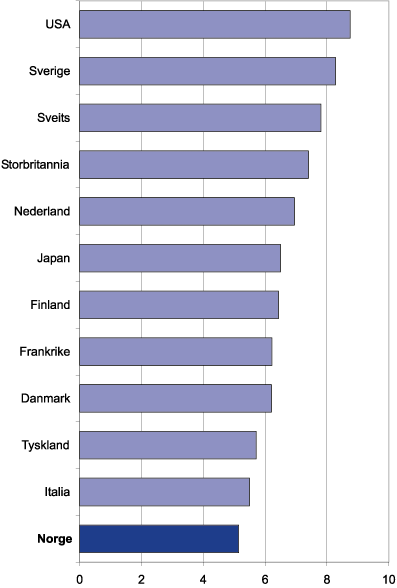 Figur 6.14 Utgifter til IKT som andel av BNP, 2000