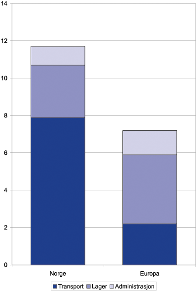 Figur 6.2 Logistikkostnader i Norge og Europa i prosent av omsetning