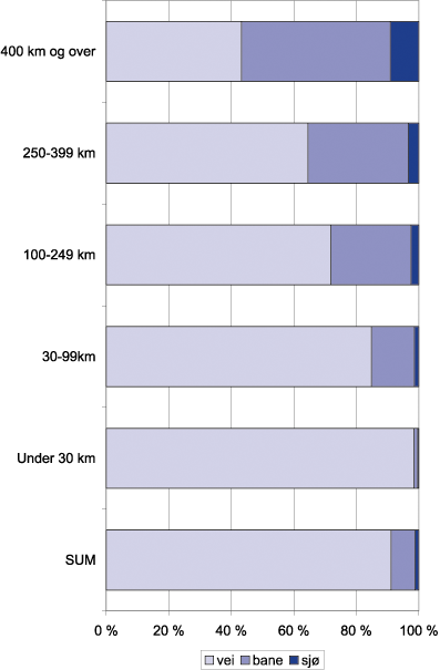 Figur 6.3 Transportmidlenes andel av innenlandsk godsmengde etter avstandsgrupper