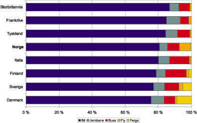 Figur 6.4 Fordelingen av passasjertransport på de ulike transportmidler
 i utvalgte land
