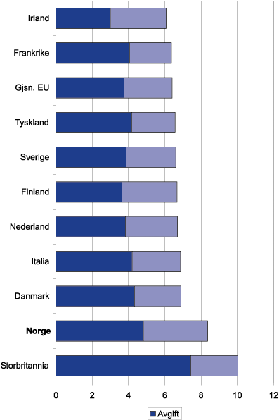 Figur 6.5 Pumpepriser og avgifter på diesel målt i norske
 kroner i europeiske land, september 2001