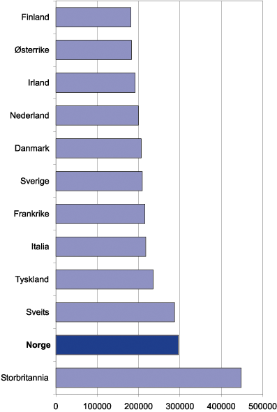 Figur 6.6 Eksempel. Sammenligning av samlede årlige avgifter
 for et kjøretøy målt i norske kroner
 i ulike land