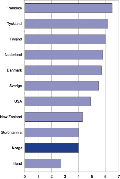 Figur 6.7 Oppfatninger om jernbanen generelt i utvalgte land