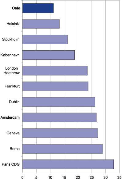 Figur 6.8 Andel av flyavganger med forsinkelse ved utvalgte lufthavner
 i Europa og flyselskaper medlem av AEA