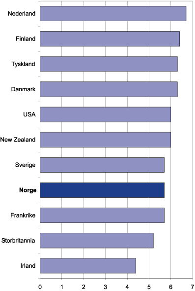 Figur 6.9 Oppfatninger om havner generelt i ulike land