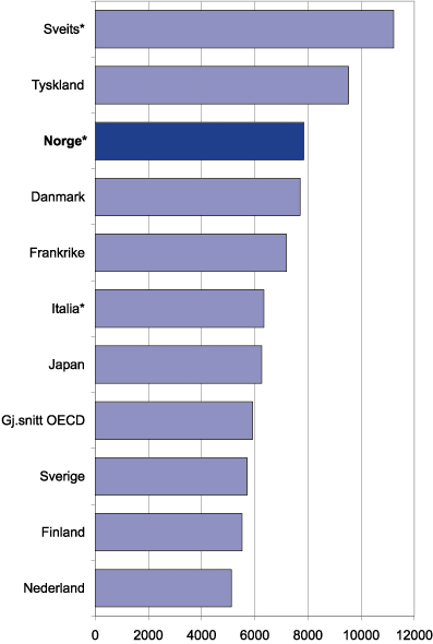 Figur 7.1 Utgifter per elev i videregående opplæring.
 US Dollar