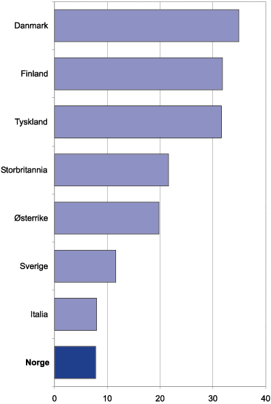 Figur 7.10 Antall opplæringstimer i gjennomsnitt per sysselsatt
 i alderen 25–54 år. OECD.