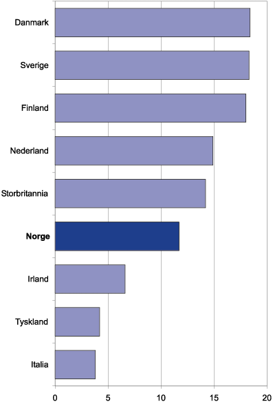 Figur 7.11 Andelen arbeidstakere mellom 25 og 54 som har deltatt i opplæring
 i arbeidslivet de siste fire ukene