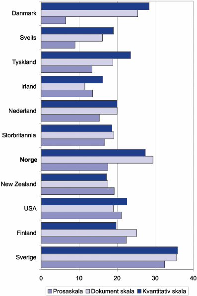 Figur 7.12 Leseferdigheter blant voksne mellom 16 og 65 år. Gjennomsnittsskår
 innenfor tre kategorier i utvalgte land