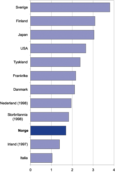 Figur 7.13 Totale FoU-utgifter i utvalgte OECD-land i prosent av BNP.
 1999