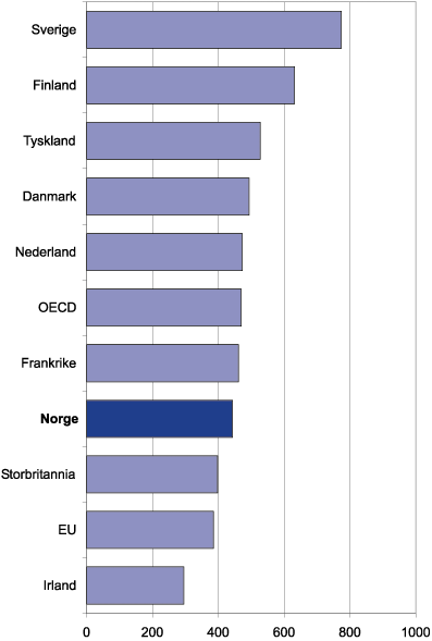 Figur 7.14 Totale FoU-utgifter i OECD-land. USD i faste priser per innbygger.
 1998