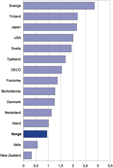 Figur 7.15 FoU i foretakssektoren, som andel av BNP. 1997. Prosent