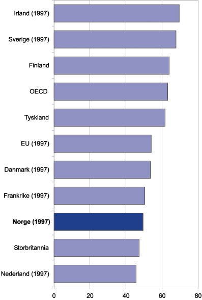Figur 7.16 FoU finansiert av foretakssektoren. Andel av totale FoU-utgifter
 1998. Prosent