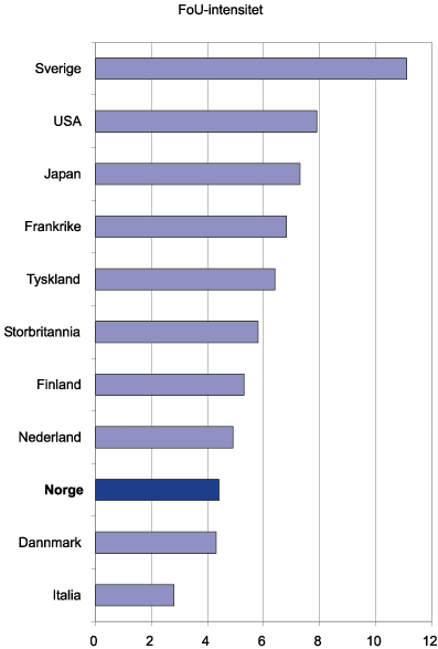 Figur 7.17 FoU-intensitet i industrien i utvalgte OECD-land 1997. Prosent