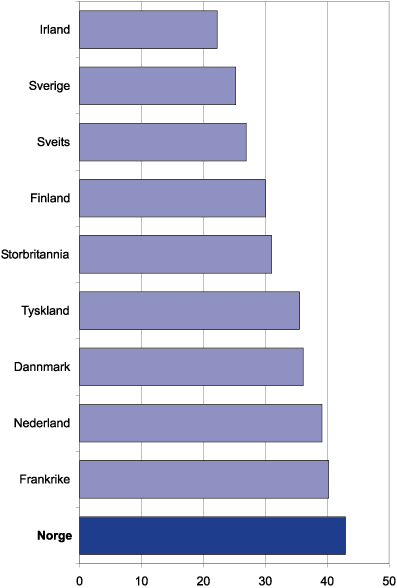 Figur 7.18 Offentlig finansiering av FoU, i prosent av total FoU. 19991)