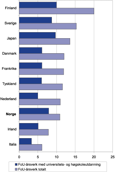Figur 7.19 FoU-årsverk totalt og FoU-årsverk utført
 av universitets- og høyskoleutdannet personale per 1 000
 sysselsatte i utvalgte OECD-land i 1999