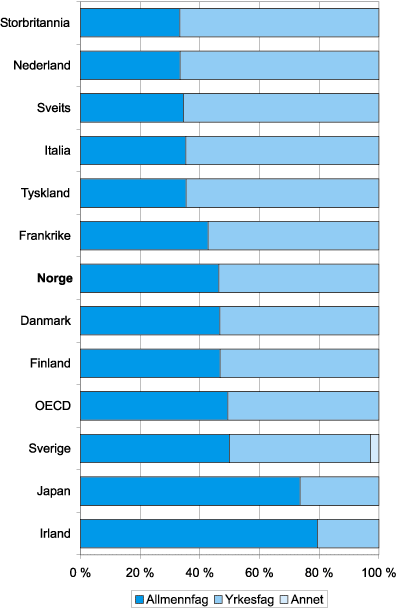 Figur 7.2 Elever etter type program som andel av den totale elevmassen
 i videregående opplæring (1998)