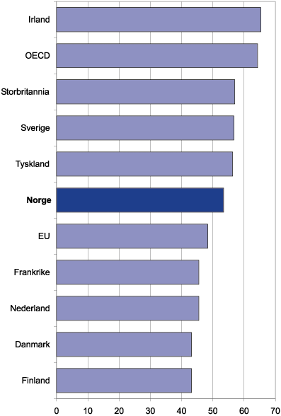 Figur 7.20 FoU-årsverk i næringslivet som andel av FoU-årsverk
 totalt. Forskere og universitetsutdannet personale1)
 .
 1998. Prosent