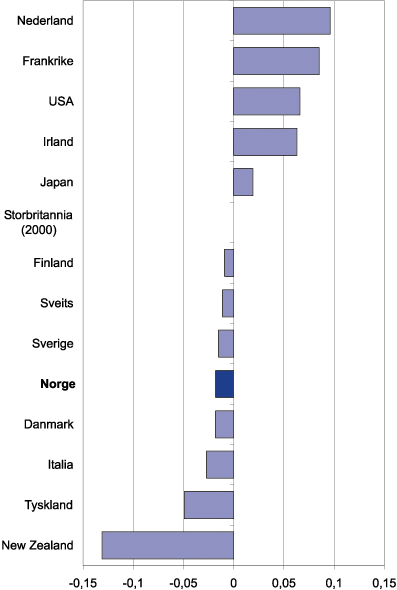 Figur 7.21 Omfang av skattesubsidiering for 1 USD investert i FoU i utvalgte
 OECD-land. 1999