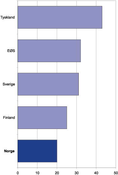 Figur 7.22 Andel nye eller endrede produkter i omsetningen i industrien
 i EØS-land 1996 (Norge 1997). Prosent