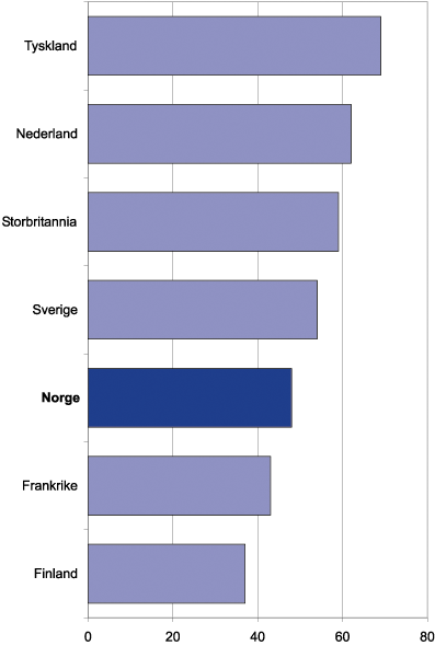 Figur 7.23 Andeler av innovative foretak i industrien i utvalgte EØS-land
 1996 (Norge 1997)