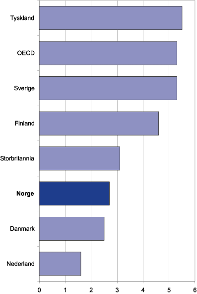 Figur 7.24 Patenter søkt i eget land, per 10 000 innbyggere.
 1997. Utvalgte OECD-land