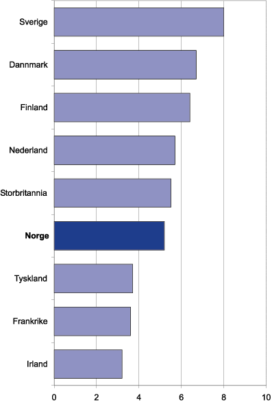 Figur 7.25 Vitenskapelige publiseringer per 1000 innbyggere 1996–2000