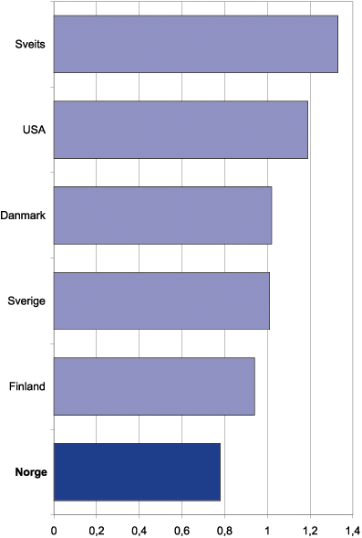 Figur 7.26 Indeks for antall siteringer av vitenskapelige artikler. Siteringer
 i perioden 1994–1998