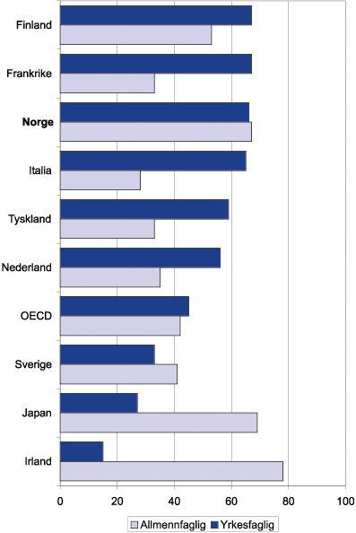 Figur 7.3 Andel med fullført eksamen fra videregående
 opplæring av totalbefolkningen i typisk fullføringsalder.
 1999.