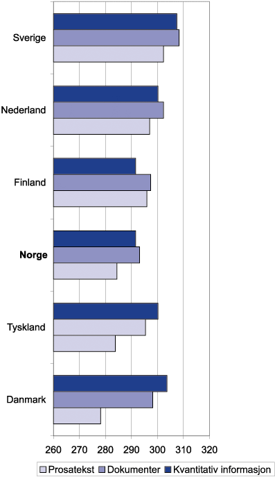 Figur 7.4 Leseferdigheter blant voksne med videregående utdanning.
 Gjennomsnittskår innenfor tre utvalgte områder